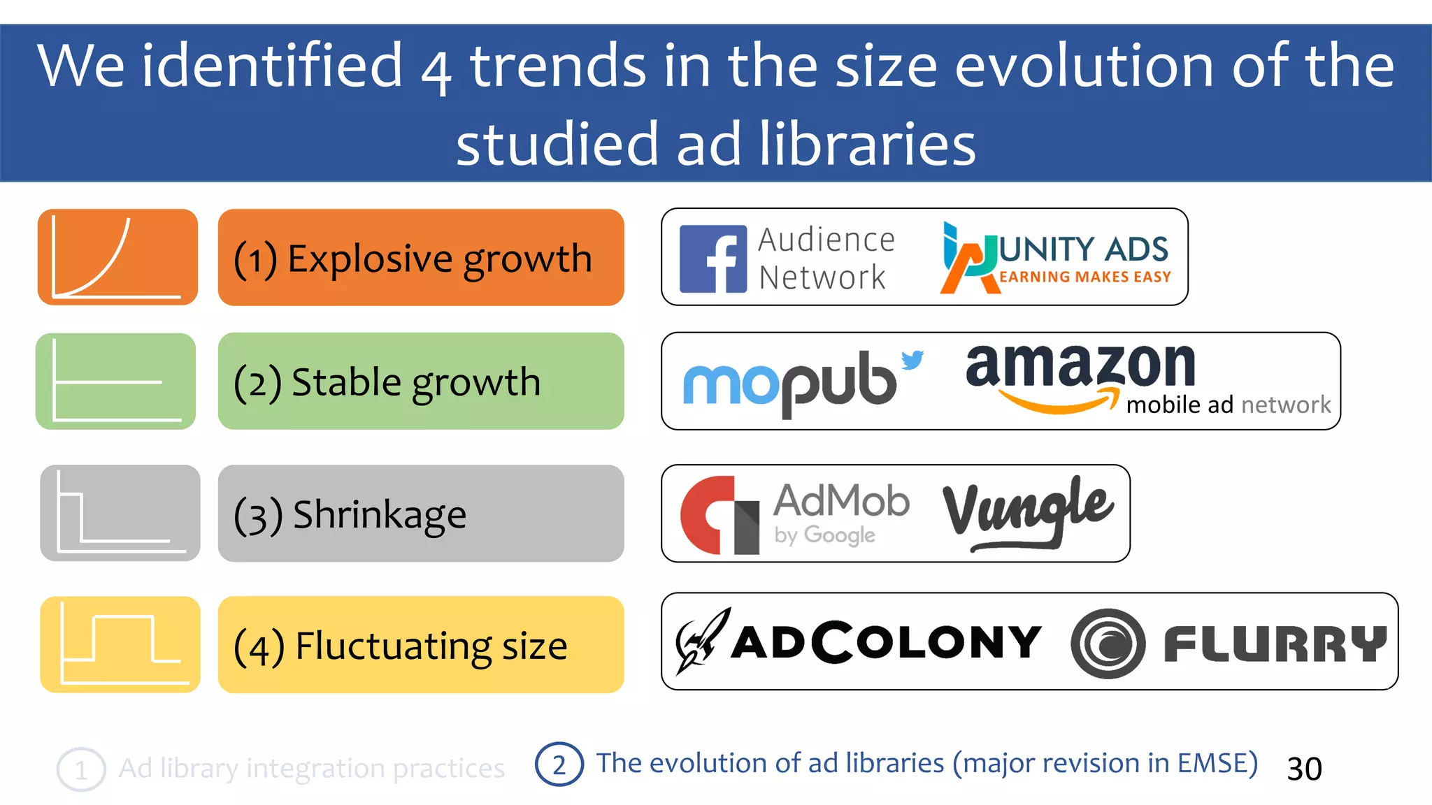 We identified 4 trends in the size evolution of the
studied ad libraries
30The evolution of ad libraries (major revision in EMSE)2Ad library integration practices1
(1) Explosive growth
(2) Stable growth
(3) Shrinkage
(4) Fluctuating size
mobile ad network
 