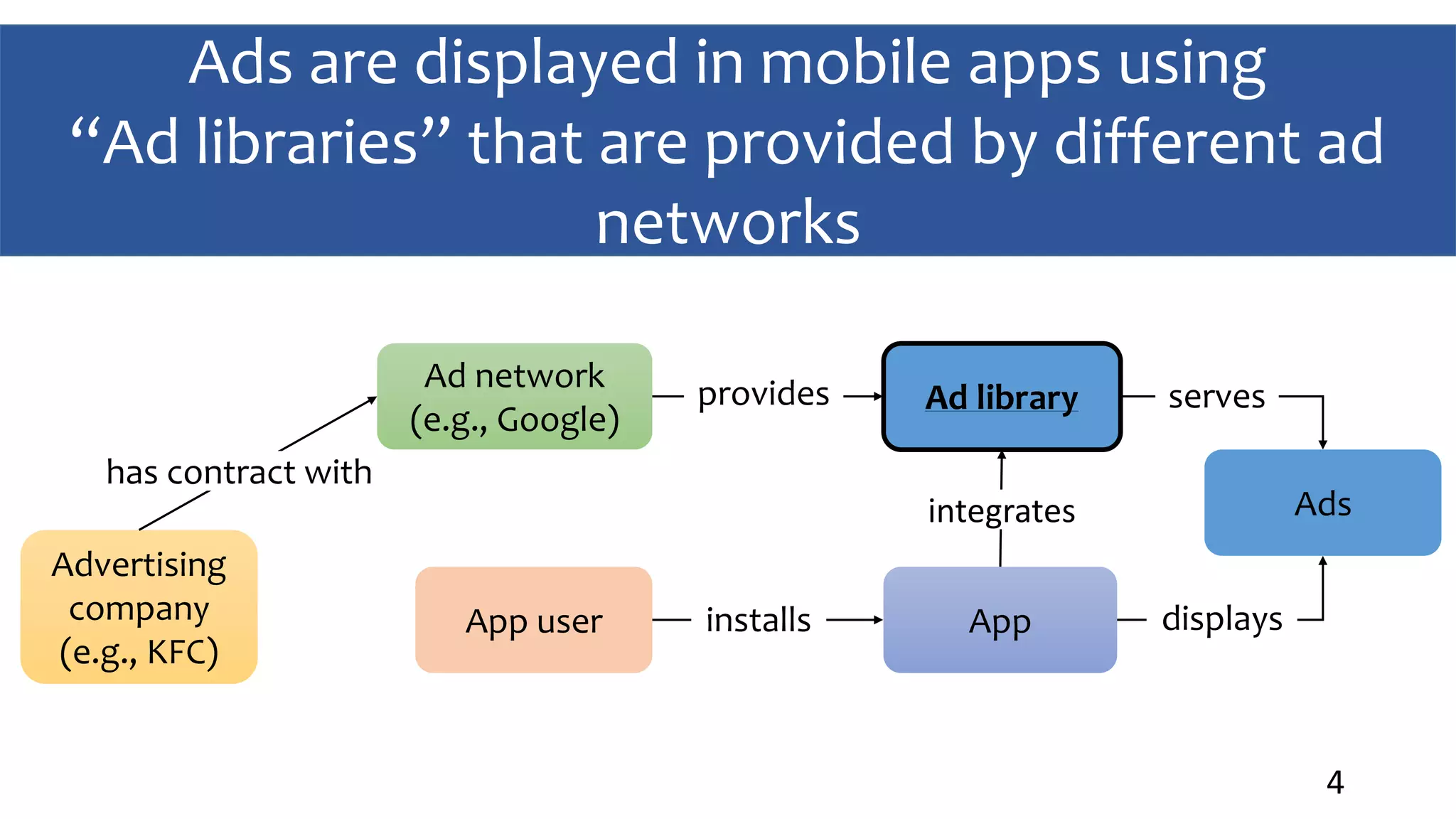 Ads are displayed in mobile apps using
“Ad libraries” that are provided by different ad
networks
4
Advertising
company
(e.g., KFC)
Ad network
(e.g., Google)
Ad libraryprovides
App
integrates Ads
serves
displays
has contract with
App user installs
 