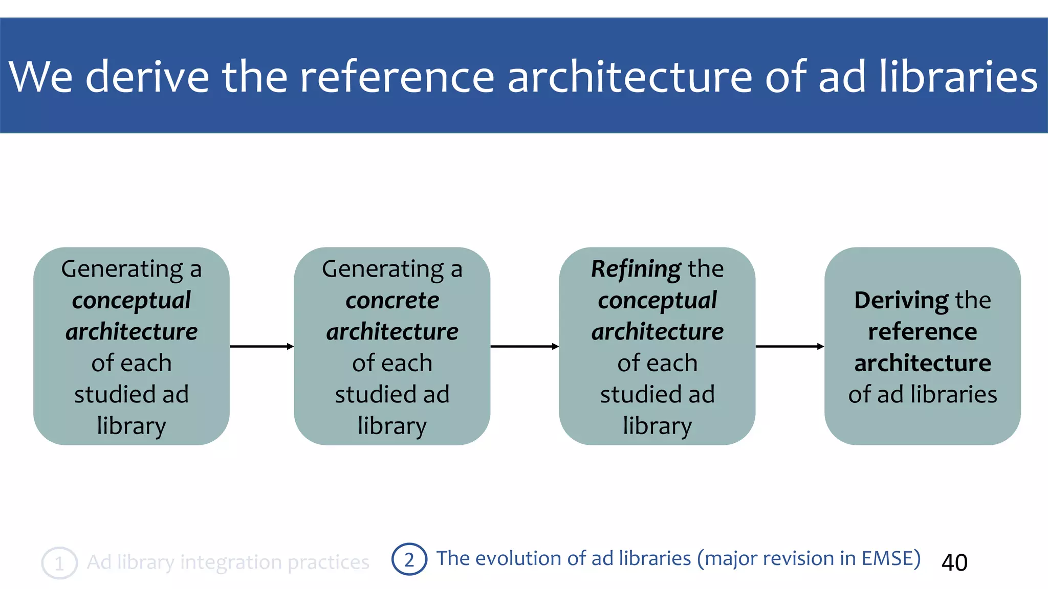 We derive the reference architecture of ad libraries
40The evolution of ad libraries (major revision in EMSE)2Ad library integration practices1
Generating a
conceptual
architecture
of each
studied ad
library
Generating a
concrete
architecture
of each
studied ad
library
Refining the
conceptual
architecture
of each
studied ad
library
Deriving the
reference
architecture
of ad libraries
 