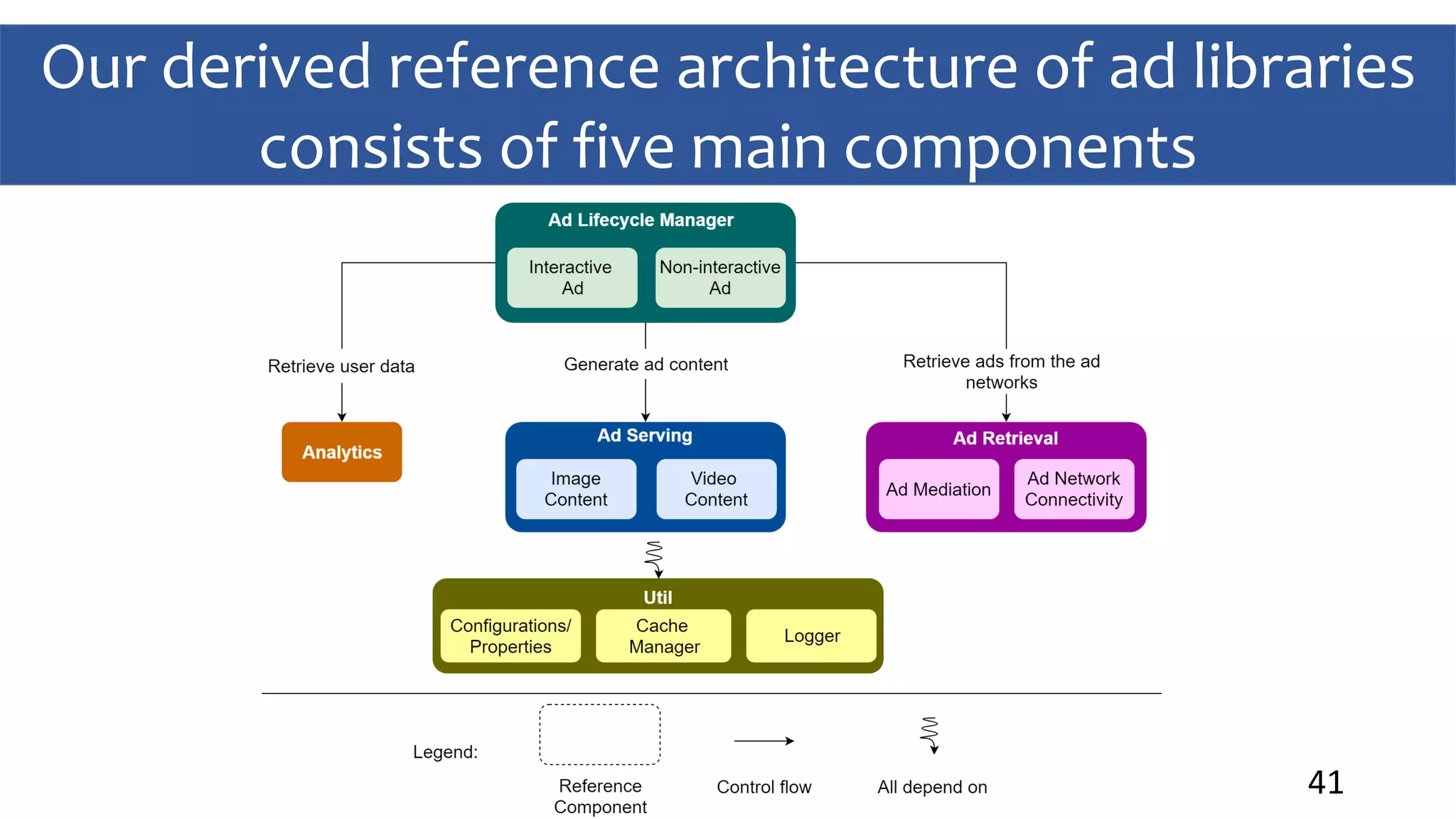 41
Our derived reference architecture of ad libraries
consists of five main components
 