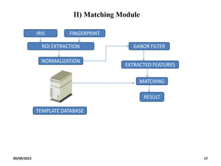 II) Matching Module
.
09/09/2015 17
IRIS FINGERPRINT
ROI EXTRACTION
NORMALIZATION
GABOR FILTER
EXTRACTED FEATURES
TEMPLATE DATABASE
MATCHING
RESULT
 
