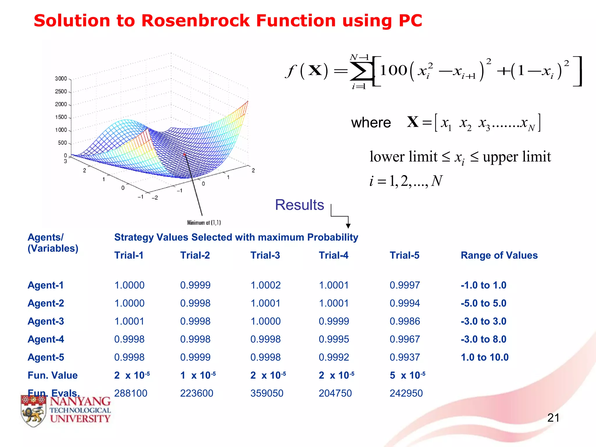 21
Solution to Rosenbrock Function using PC
( ) ( ) ( )
1 2 22
1
1
100 1
N
i i i
i
f x x x
−
+
=
 = − + −
  ∑X
where [ ]1 2 3....... Nx x x x=X
lower limit upper limit
1,2,...,
ix
i N
≤ ≤
=
Agents/
(Variables)
Strategy Values Selected with maximum Probability
Trial-1 Trial-2 Trial-3 Trial-4 Trial-5 Range of Values
Agent-1 1.0000 0.9999 1.0002 1.0001 0.9997 -1.0 to 1.0
Agent-2 1.0000 0.9998 1.0001 1.0001 0.9994 -5.0 to 5.0
Agent-3 1.0001 0.9998 1.0000 0.9999 0.9986 -3.0 to 3.0
Agent-4 0.9998 0.9998 0.9998 0.9995 0.9967 -3.0 to 8.0
Agent-5 0.9998 0.9999 0.9998 0.9992 0.9937 1.0 to 10.0
Fun. Value 2 x 10-5
1 x 10-5
2 x 10-5
2 x 10-5
5 x 10-5
Fun. Evals. 288100 223600 359050 204750 242950
Results
 