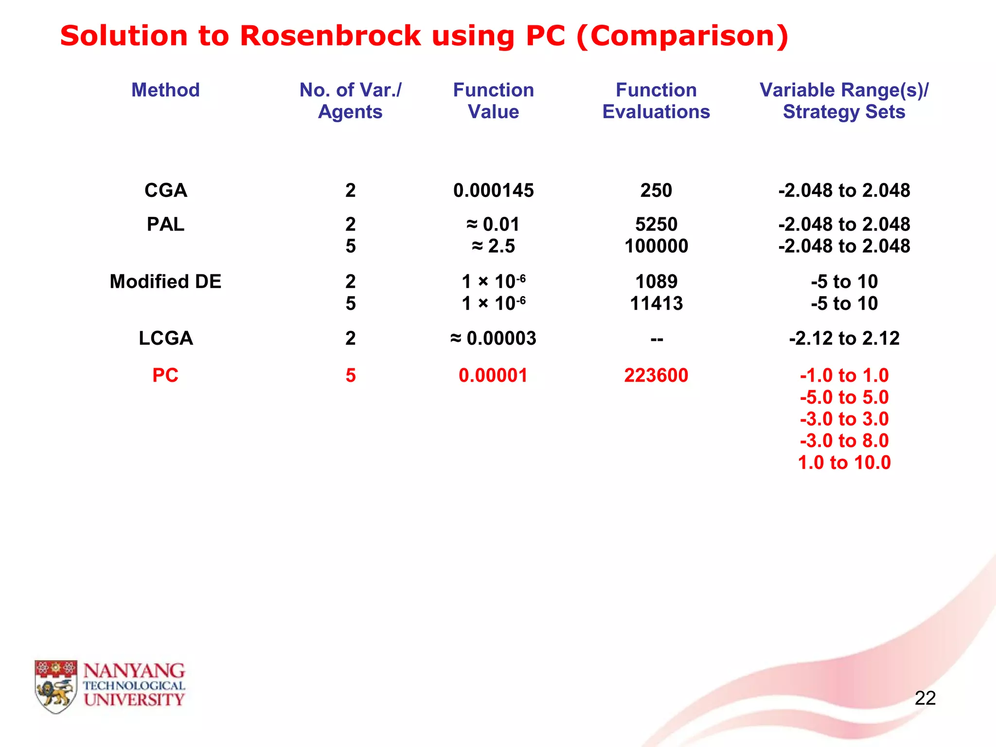 22
Solution to Rosenbrock using PC (Comparison)
Method No. of Var./
Agents
Function
Value
Function
Evaluations
Variable Range(s)/
Strategy Sets
CGA 2 0.000145 250 -2.048 to 2.048
PAL 2
5
≈ 0.01
≈ 2.5
5250
100000
-2.048 to 2.048
-2.048 to 2.048
Modified DE 2
5
1 × 10-6
1 × 10-6
1089
11413
-5 to 10
-5 to 10
LCGA 2 ≈ 0.00003 -- -2.12 to 2.12
PC 5 0.00001 223600 -1.0 to 1.0
-5.0 to 5.0
-3.0 to 3.0
-3.0 to 8.0
1.0 to 10.0
 