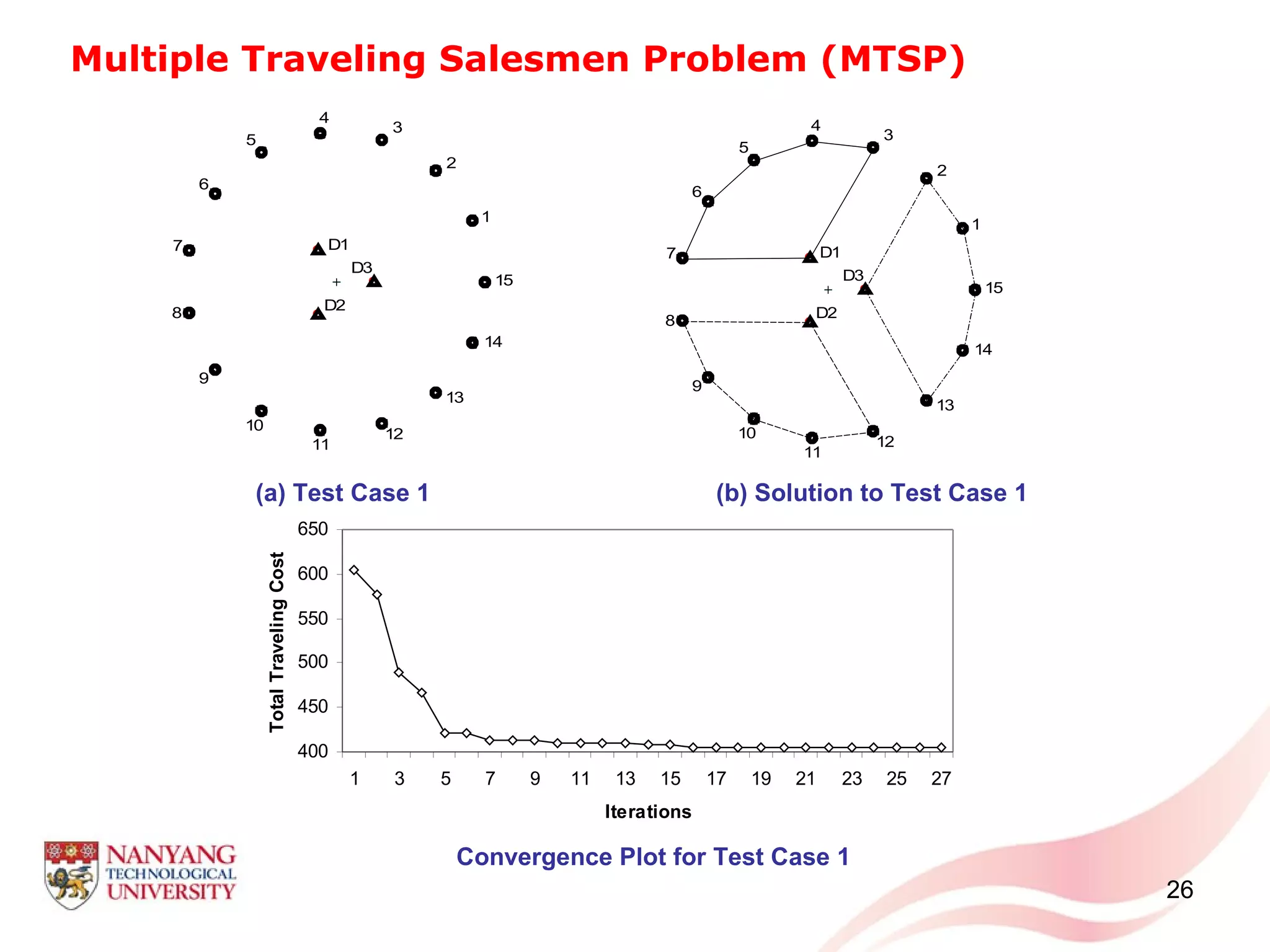 26
Multiple Traveling Salesmen Problem (MTSP)
-40 -30 -20 -10 0 10 20 30 40
-40
-30
-20
-10
0
10
20
30
40
2
13
15
D1
1
3
4
5
6
7
8
9
10
11
12
14
D2
D3
-40 -30 -20 -10 0 10 20 30 40
-40
-30
-20
-10
0
10
20
30
40
2
13
15
D1
1
3
4
5
6
7
8
9
10
11
12
14
D2
D3
400
450
500
550
600
650
1 3 5 7 9 11 13 15 17 19 21 23 25 27
Iterations
TotalTravelingCost
(a) Test Case 1 (b) Solution to Test Case 1
Convergence Plot for Test Case 1
 