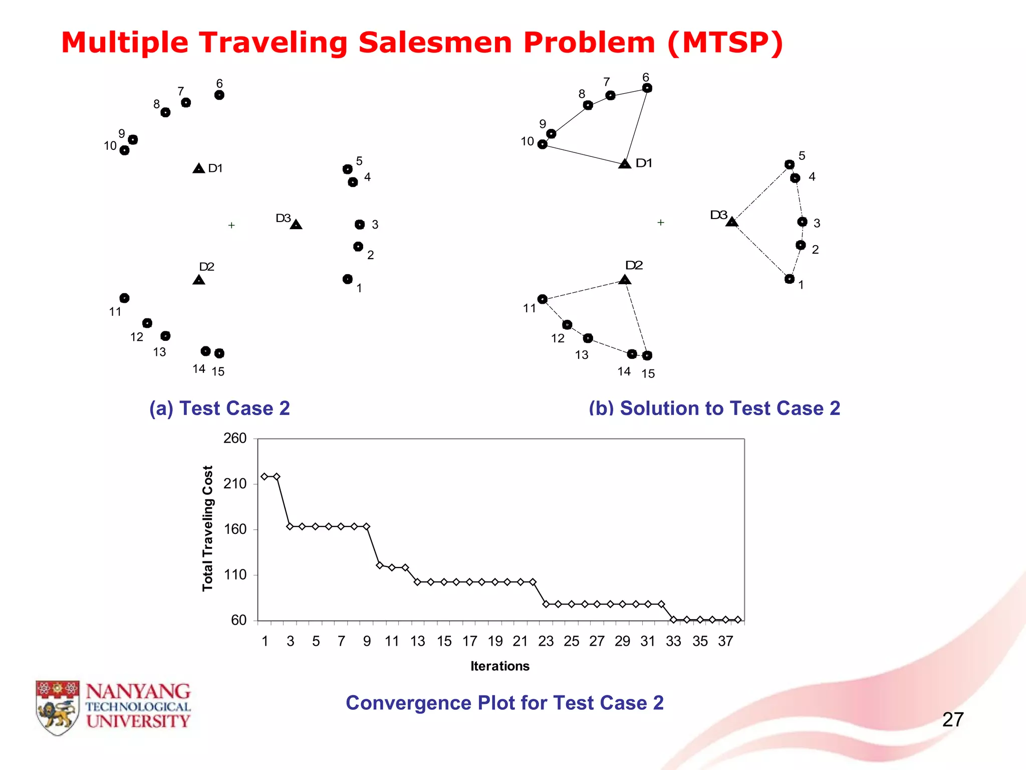 27
Multiple Traveling Salesmen Problem (MTSP)
-10 -5 0 5 10
-10
-8
-6
-4
-2
0
2
4
6
8
10
10
14
1
3
7
12
13
1
2
3
4
5
6
8
9
11
15
D1
D2
D3
(a) Test Case 2 (b) Solution to Test Case 2
60
110
160
210
260
1 3 5 7 9 11 13 15 17 19 21 23 25 27 29 31 33 35 37
Iterations
TotalTravelingCost
Convergence Plot for Test Case 2
-10 -5 0 5 10
-10
-8
-6
-4
-2
0
2
4
6
8
10
10
14
1
3
7
12
13
1
2
3
4
5
6
8
9
11
15
D1
D2
D3
 
