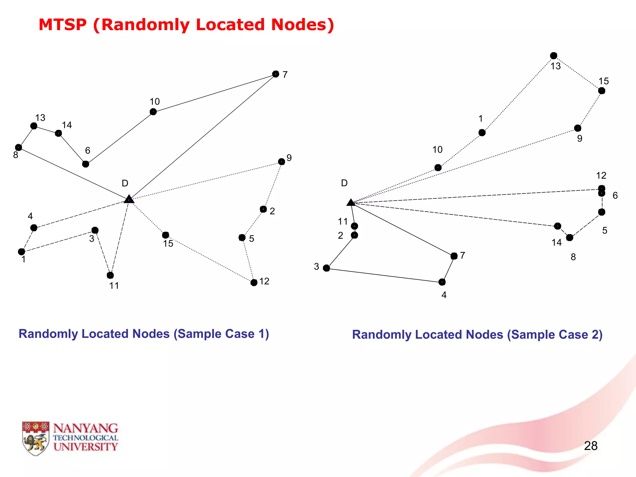 28
MTSP (Randomly Located Nodes)
10 20 30 40 50 60 70 80 90 100
1
2
34
5
6
7
8
9
1
2
34
5
6
7
8
9
1
2
3
4
5
6
7
8 9
10
11 12
13
14
15
D
Randomly Located Nodes (Sample Case 1) Randomly Located Nodes (Sample Case 2)
20 30 40 50 60 70 80 90 100
0
10
20
30
40
50
60
70
80
90
100
1
2
3
4
5
6
7
8
9
10
11
12
13
14
15
1
2
3
4
5
6
7
8
9
10
11
12
13
14
15
1
2
3
4
5
6
7 8
9
10
11
12
13
14
15
D
 