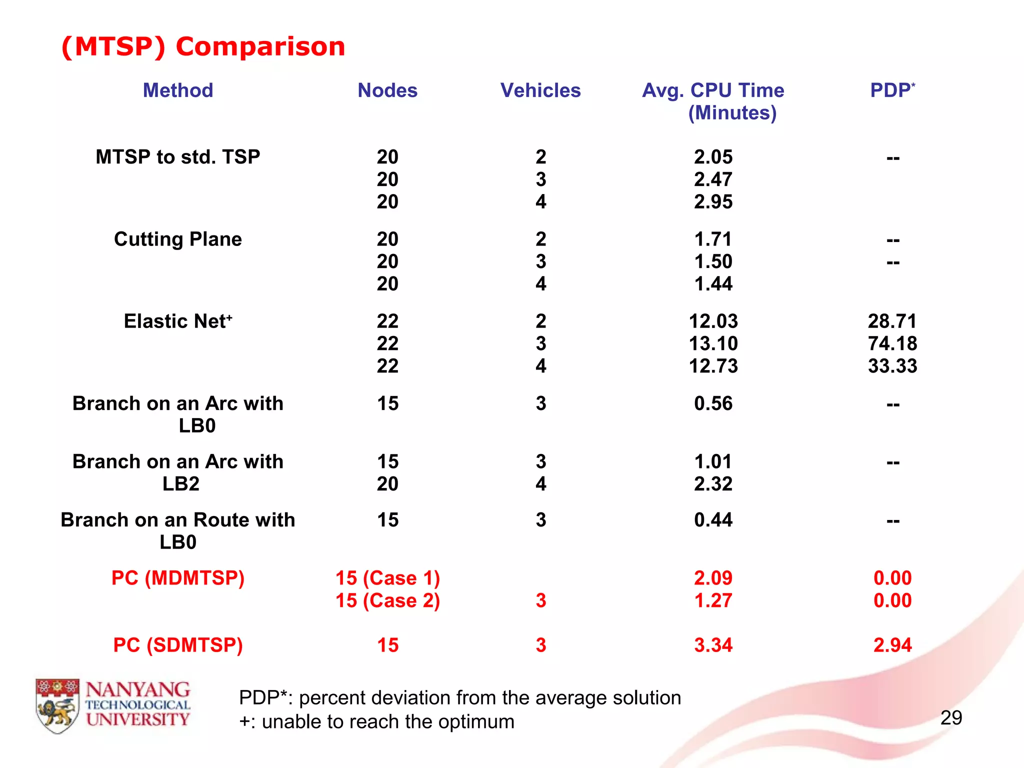 29
(MTSP) Comparison
Method Nodes Vehicles Avg. CPU Time
(Minutes)
PDP*
MTSP to std. TSP 20
20
20
2
3
4
2.05
2.47
2.95
--
Cutting Plane 20
20
20
2
3
4
1.71
1.50
1.44
--
--
Elastic Net+
22
22
22
2
3
4
12.03
13.10
12.73
28.71
74.18
33.33
Branch on an Arc with
LB0
15 3 0.56 --
Branch on an Arc with
LB2
15
20
3
4
1.01
2.32
--
Branch on an Route with
LB0
15 3 0.44 --
PC (MDMTSP)
PC (SDMTSP)
15 (Case 1)
15 (Case 2)
15
3
3
2.09
1.27
3.34
0.00
0.00
2.94
PDP*: percent deviation from the average solution
+: unable to reach the optimum
 