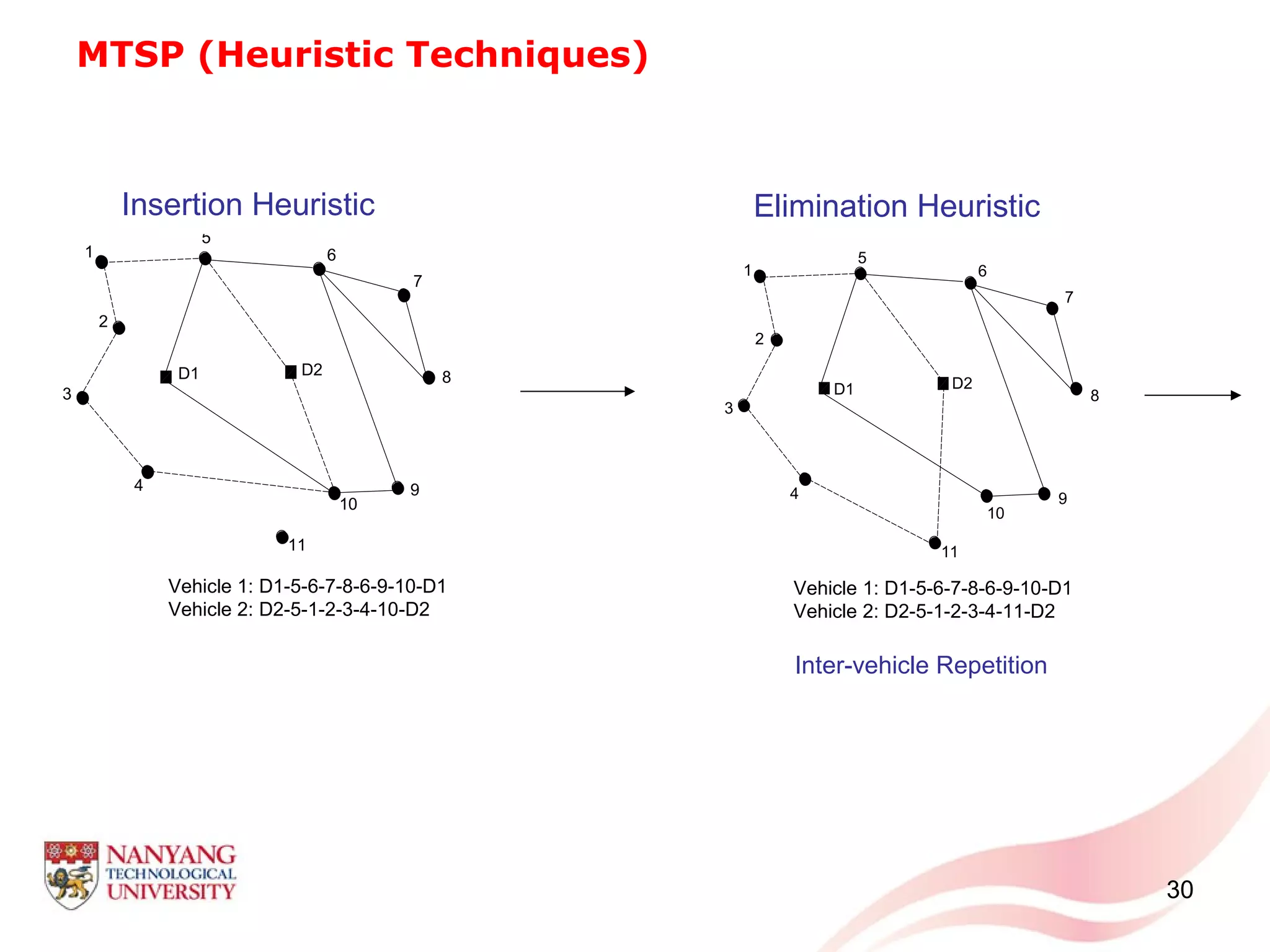 30
MTSP (Heuristic Techniques)
Insertion Heuristic
-20 -15 -10 -5 0 5 10 15 20 25
15
10
-5
0
5
10
15
20
1
2
3
11
2
6
78
9
8
14
15
1
2
D1
10
1
6
78
9
7
14
15
1
2
D2
4
5
6
78
9
6
9
14
15
Vehicle 1: D1-5-6-7-8-9-10-D1 Vehicle 2: D2-5-1-2-3-4-10-D2
Vehicle 1: D1-5-6-7-8-6-9-10-D1
Vehicle 2: D2-5-1-2-3-4-11-D2
Vehicle 1: D1-5-6-7-8-6-9-10-D1
Vehicle 2: D2-5-1-2-3-4-10-D2
Inter-vehicle Repetition
-20 -15 -10 -5 0 5 10 15 20 25
-15
-10
-5
0
5
10
15
20
1
2
3
11
2
6
78
9
8
14
15
1
2
D1
10
1
6
78
9
7
14
15
1
2
D2
4
5
6
78
9
6
9
14
15
13
Vehicle 1: D1-5-6-7-8-6-9-10-D1 Vehicle 2: D2-5-1-2-3-4-11-D2
Elimination Heuristic
 