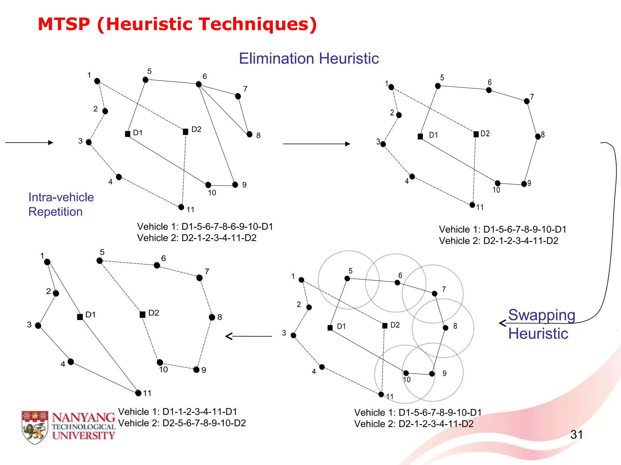 31
MTSP (Heuristic Techniques)
Elimination Heuristic
Swapping
Heuristic
-20 -15 -10 -5 0 5 10 15 20 25
-15
-10
-5
0
5
10
15
20
2
3
11
2
6
78
9
8
2
D1
10
1
6
78
9
7
2
D2
4
5
6
78
9
6
9
13
Vehicle 1: D1-5-6-7-8-6-9-10-D1 Vehicle 2: D2-1-2-3-4-11-D2
-20 -15 -10 -5 0 5 10 15 20 25
-15
-10
-5
0
5
10
15
20
1
2
3
11
2
6
78
9
8
14 1
2
D1
10
1
6
78
9
7
14 1
2
D2
4
5
6
78
9
6
9
14
13
Vehicle 2: D2-1-2-3-4-11-D2Vehicle 1: D1-5-6-7-8-9-10-D1
-20 -15 -10 -5 0 5 10 15 20 25
-15
-10
-5
0
5
10
15
20
1
2
3
11
2
8
14
15
1
2
D1
10
1
7
14
15
1
2
D2
4
5
6
9
14
15
13
Vehicle 2: D2-1-2-3-4-11-D2Vehicle 1: D1-5-6-7-8-9-10-D1
-20 -15 -10 -5 0 5 10 15 20 25
5
0
5
0
5
0
5
0
1
2
3
11
2
8
14
15
1
2
D1
10
1
7
14
15
1
2
D2
4
5
6
9
14
15
Vehicle 2: D2-5-6-7-8-9-10-D2Vehicle 1: D1-1-2-3-4-11-D1 Vehicle 1: D1-1-2-3-4-11-D1
Vehicle 2: D2-5-6-7-8-9-10-D2
Vehicle 1: D1-5-6-7-8-9-10-D1
Vehicle 2: D2-1-2-3-4-11-D2
Vehicle 1: D1-5-6-7-8-6-9-10-D1
Vehicle 2: D2-1-2-3-4-11-D2
Vehicle 1: D1-5-6-7-8-9-10-D1
Vehicle 2: D2-1-2-3-4-11-D2
Intra-vehicle
Repetition
 