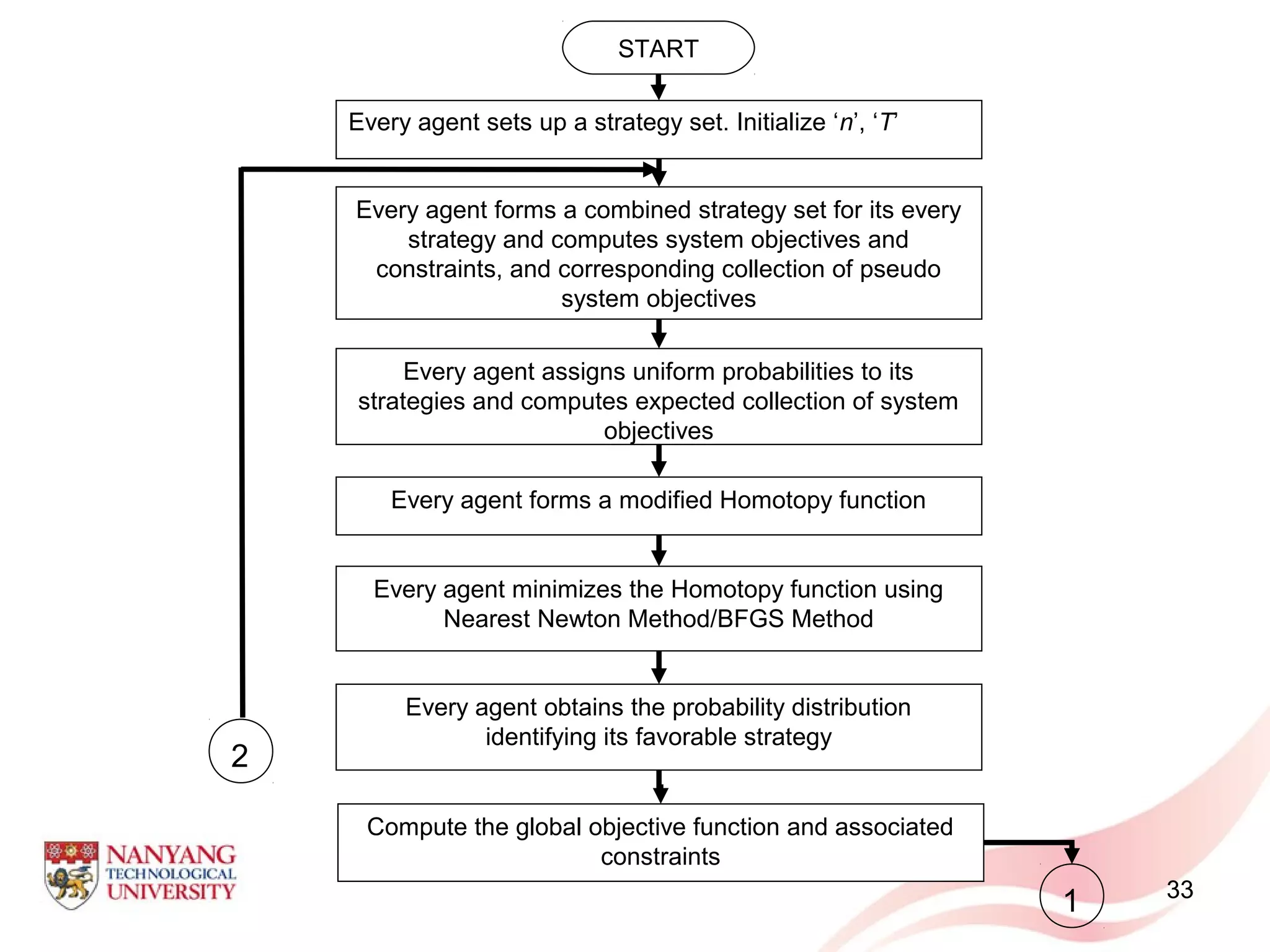 Every agent obtains the probability distribution
identifying its favorable strategy
START
Every agent sets up a strategy set. Initialize ‘n’, ‘T’
Every agent forms a combined strategy set for its every
strategy and computes system objectives and
constraints, and corresponding collection of pseudo
system objectives
Every agent assigns uniform probabilities to its
strategies and computes expected collection of system
objectives
Every agent forms a modified Homotopy function
Every agent minimizes the Homotopy function using
Nearest Newton Method/BFGS Method
Compute the global objective function and associated
constraints
1
2
33
 