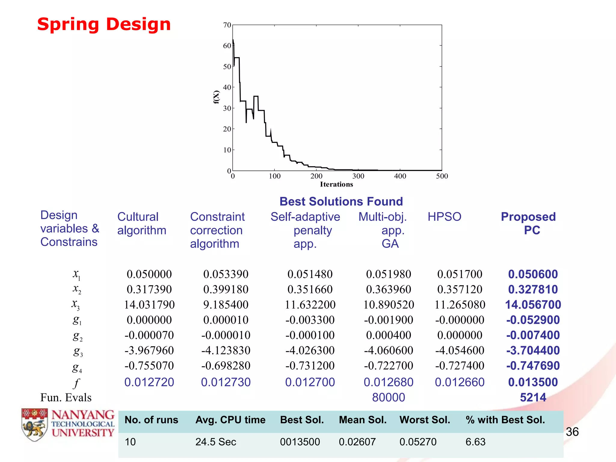 Spring Design
No. of runs Avg. CPU time Best Sol. Mean Sol. Worst Sol. % with Best Sol.
10 24.5 Sec 0013500 0.02607 0.05270 6.63
36
Design
variables &
Constrains
Best Solutions Found
Cultural
algorithm
Constraint
correction
algorithm
Self-adaptive
penalty
app.
Multi-obj.
app.
GA
HPSO Proposed
PC
0.050000 0.053390 0.051480 0.051980 0.051700 0.050600
0.317390 0.399180 0.351660 0.363960 0.357120 0.327810
14.031790 9.185400 11.632200 10.890520 11.265080 14.056700
0.000000 0.000010 -0.003300 -0.001900 -0.000000 -0.052900
-0.000070 -0.000010 -0.000100 0.000400 0.000000 -0.007400
-3.967960 -4.123830 -4.026300 -4.060600 -4.054600 -3.704400
-0.755070 -0.698280 -0.731200 -0.722700 -0.727400 -0.747690
0.012720 0.012730 0.012700 0.012680 0.012660 0.013500
Fun. Evals 80000 5214
2
x
3
x
1
g
2
g
3
g
4
g
f
0 100 200 300 400 500
0
10
20
30
40
50
60
70
Iterations
f(X)
1
x
 