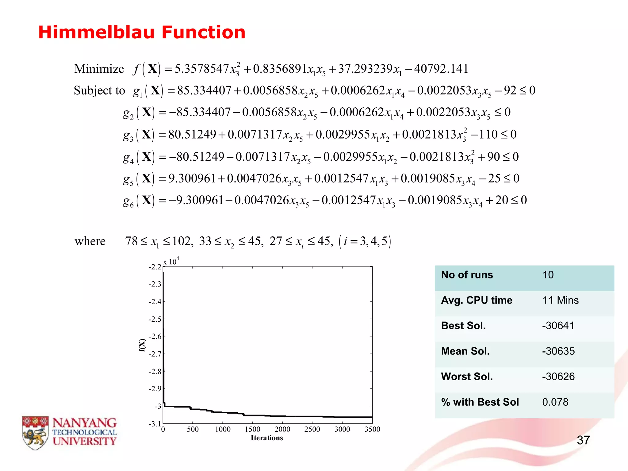 Himmelblau Function
No of runs 10
Avg. CPU time 11 Mins
Best Sol. -30641
Mean Sol. -30635
Worst Sol. -30626
% with Best Sol 0.078
37
( )
( )
( )
( )
2
3 1 5 1
1 2 5 1 4 3 5
2 2 5 1 4 3 5
3
Minimize 5.3578547 0.8356891 37.293239 40792.141
Subject to 85.334407 0.0056858 0.0006262 0.0022053 92 0
85.334407 0.0056858 0.0006262 0.0022053 0
80.51249 0
f x x x x
g x x x x x x
g x x x x x x
g
= + + −
= + + − − ≤
= − − − + ≤
= +
X
X
X
X
( )
( )
( )
2
2 5 1 2 3
2
4 2 5 1 2 3
5 3 5 1 3 3 4
6 3 5
.0071317 0.0029955 0.0021813 110 0
80.51249 0.0071317 0.0029955 0.0021813 90 0
9.300961 0.0047026 0.0012547 0.0019085 25 0
9.300961 0.0047026 0.0012547
x x x x x
g x x x x x
g x x x x x x
g x x
+ + − ≤
= − − − − + ≤
= + + + − ≤
= − − −
X
X
X
( )
1 3 3 4
1 2
0.0019085 20 0
where 78 102, 33 45, 27 45, 3,4,5i
x x x x
x x x i
− + ≤
≤ ≤ ≤ ≤ ≤ ≤ =
0 500 1000 1500 2000 2500 3000 3500
-3.1
-3
-2.9
-2.8
-2.7
-2.6
-2.5
-2.4
-2.3
-2.2
x 10
4
Iterations
f(X)
 