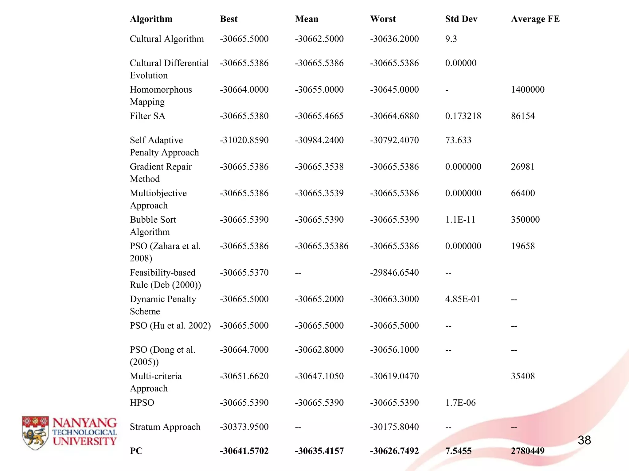 Algorithm Best Mean Worst Std Dev Average FE
Cultural Algorithm -30665.5000 -30662.5000 -30636.2000 9.3
Cultural Differential
Evolution
-30665.5386 -30665.5386 -30665.5386 0.00000
Homomorphous
Mapping
-30664.0000 -30655.0000 -30645.0000 - 1400000
Filter SA -30665.5380 -30665.4665 -30664.6880 0.173218 86154
Self Adaptive
Penalty Approach
-31020.8590 -30984.2400 -30792.4070 73.633
Gradient Repair
Method
-30665.5386 -30665.3538 -30665.5386 0.000000 26981
Multiobjective
Approach
-30665.5386 -30665.3539 -30665.5386 0.000000 66400
Bubble Sort
Algorithm
-30665.5390 -30665.5390 -30665.5390 1.1E-11 350000
PSO (Zahara et al.
2008)
-30665.5386 -30665.35386 -30665.5386 0.000000 19658
Feasibility-based
Rule (Deb (2000))
-30665.5370 -- -29846.6540 --
Dynamic Penalty
Scheme
-30665.5000 -30665.2000 -30663.3000 4.85E-01 --
PSO (Hu et al. 2002) -30665.5000 -30665.5000 -30665.5000 -- --
PSO (Dong et al.
(2005))
-30664.7000 -30662.8000 -30656.1000 -- --
Multi-criteria
Approach
-30651.6620 -30647.1050 -30619.0470 35408
HPSO -30665.5390 -30665.5390 -30665.5390 1.7E-06
Stratum Approach -30373.9500 -- -30175.8040 -- --
PC -30641.5702 -30635.4157 -30626.7492 7.5455 2780449
38
 