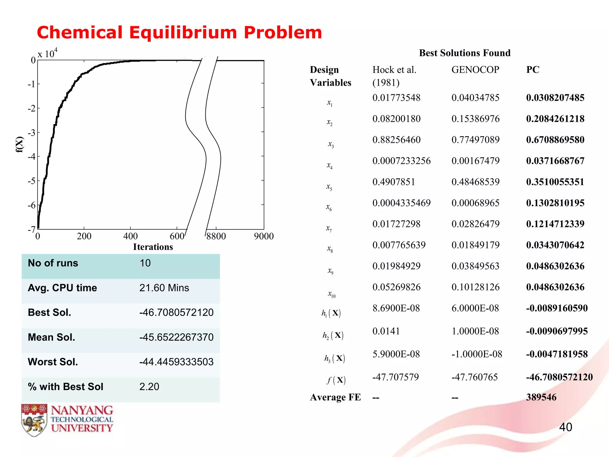 Chemical Equilibrium Problem
40
Best Solutions Found
Design
Variables
Hock et al.
(1981)
GENOCOP PC
0.01773548 0.04034785 0.0308207485
0.08200180 0.15386976 0.2084261218
0.88256460 0.77497089 0.6708869580
0.0007233256 0.00167479 0.0371668767
0.4907851 0.48468539 0.3510055351
0.0004335469 0.00068965 0.1302810195
0.01727298 0.02826479 0.1214712339
0.007765639 0.01849179 0.0343070642
0.01984929 0.03849563 0.0486302636
0.05269826 0.10128126 0.0486302636
8.6900E-08 6.0000E-08 -0.0089160590
0.0141 1.0000E-08 -0.0090697995
5.9000E-08 -1.0000E-08 -0.0047181958
-47.707579 -47.760765 -46.7080572120
Average FE -- -- 389546
1x
2x
3x
4x
5x
6x
7x
8x
9x
10x
( )1h X
( )2h X
( )3h X
( )f X
0 200 400 600 800 1000
-7
-6
-5
-4
-3
-2
-1
0
x 10
4
Iterations
f(X)
8000 8200 8400 8600 8800 9000
-7000
-6000
-5000
-4000
-3000
-2000
-1000
Iterations
No of runs 10
Avg. CPU time 21.60 Mins
Best Sol. -46.7080572120
Mean Sol. -45.6522267370
Worst Sol. -44.4459333503
% with Best Sol 2.20
 