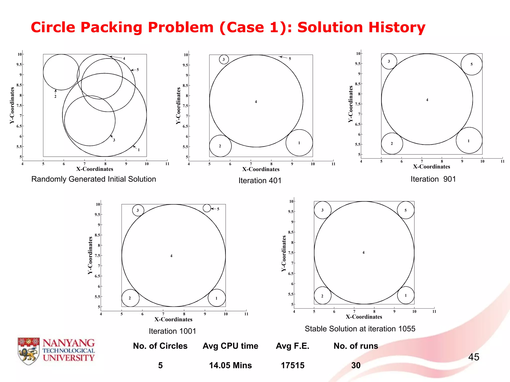 Circle Packing Problem (Case 1): Solution History
45
4 5 6 7 8 9 10 11
5
5.5
6
6.5
7
7.5
8
8.5
9
9.5
10
X-Coordinates
Y-Coordinates
2
5
4
1
3
4 5 6 7 8 9 10 11
5
5.5
6
6.5
7
7.5
8
8.5
9
9.5
10
X-Coordinates
Y-Coordinates
1
2
3
4
5
4 5 6 7 8 9 10 11
5
5.5
6
6.5
7
7.5
8
8.5
9
9.5
10
X-Coordinates
Y-Coordinates
1
2
3
5
4
4 5 6 7 8 9 10 11
5
5.5
6
6.5
7
7.5
8
8.5
9
9.5
10
X-Coordinates
Y-Coordinates
12
4
53
4 5 6 7 8 9 10 11
5
5.5
6
6.5
7
7.5
8
8.5
9
9.5
10
X-Coordinates
Y-Coordinates
1
3
2
4
5
Randomly Generated Initial Solution Iteration 401 Iteration 901
Iteration 1001 Stable Solution at iteration 1055
No. of Circles Avg CPU time Avg F.E. No. of runs
5 14.05 Mins 17515 30
 