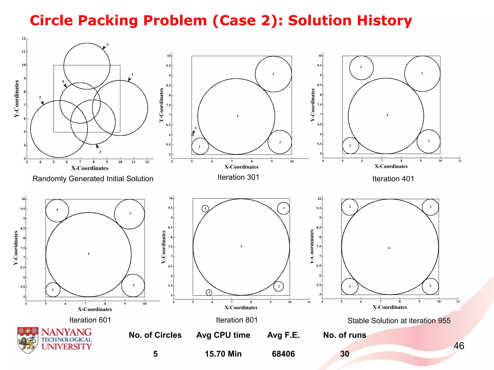 Circle Packing Problem (Case 2): Solution History
46
3 4 5 6 7 8 9 10 11 12
3
4
5
6
7
8
9
10
11
12
X-Coordinates
Y-Coordinates
5
1
3
2
4
4 5 6 7 8 9 10 11
5
5.5
6
6.5
7
7.5
8
8.5
9
9.5
10
X-Coordinates
Y-Coordinates
1
4
3
2
5
4 5 6 7 8 9 10 11
5
5.5
6
6.5
7
7.5
8
8.5
9
9.5
10
X-Coordinates
Y-Coordinates
2
3
4
1
5
4 5 6 7 8 9 10 11
5
5.5
6
6.5
7
7.5
8
8.5
9
9.5
10
X-Coordinates
Y-Cooridnates
1
2
3
4
5
4 5 6 7 8 9 10 11
5
5.5
6
6.5
7
7.5
8
8.5
9
9.5
10
X-Coordinates
Y-Coordinates
1
23
4
5
Randomly Generated Initial Solution Iteration 301 Iteration 401
Stable Solution at iteration 955Iteration 801Iteration 601
No. of Circles Avg CPU time Avg F.E. No. of runs
5 15.70 Min 68406 30
4 5 6 7 8 9 10 11
5
5.5
6
6.5
7
7.5
8
8.5
9
9.5
10
X-Coordinates
Y-Coordinates
1
2
3
4
5
 