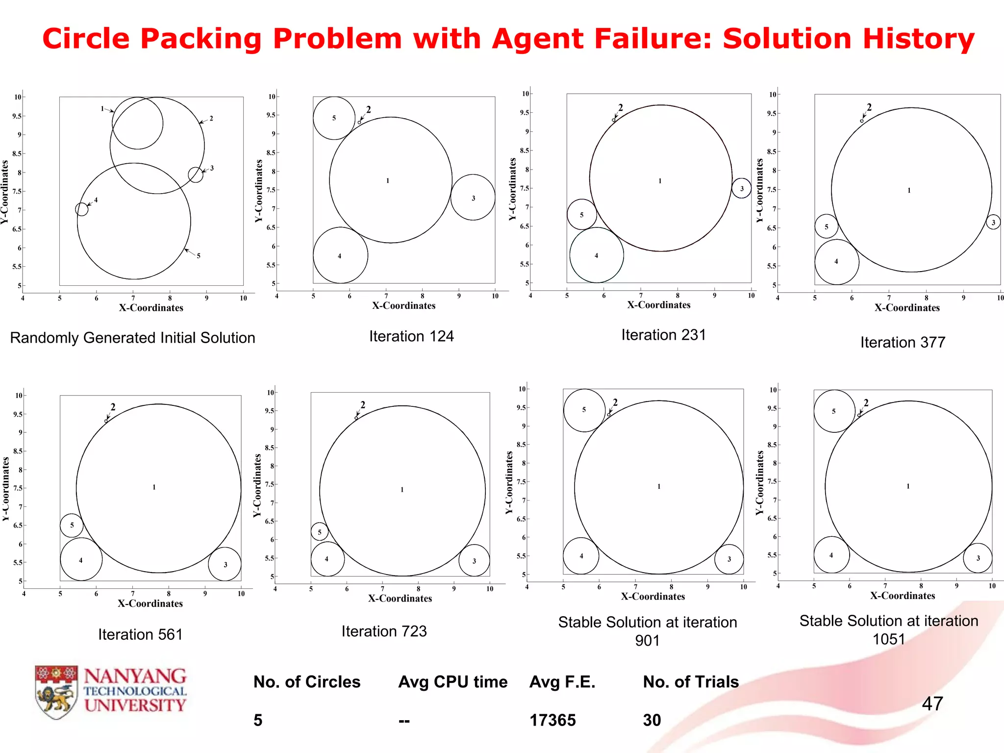 Circle Packing Problem with Agent Failure: Solution History
47
4 5 6 7 8 9 10 11
5
5.5
6
6.5
7
7.5
8
8.5
9
9.5
10
X-Coordinates
Y-Coordinates
1
2
3
4
5
4 5 6 7 8 9 10 11
5
5.5
6
6.5
7
7.5
8
8.5
9
9.5
10
X-Coordinates
Y-Coordinates
2
5
4
1
3
4 5 6 7 8 9 10 11
5
5.5
6
6.5
7
7.5
8
8.5
9
9.5
10
X-Coordinates
Y-Coordinates
2
5
4
1
3
4 5 6 7 8 9 10
5
5.5
6
6.5
7
7.5
8
8.5
9
9.5
10
X-Coordinates
Y-Coordinates
2
4
5
1
3
4 5 6 7 8 9 10 11
5
5.5
6
6.5
7
7.5
8
8.5
9
9.5
10
X-Coordinates
Y-Coordinates
2
5
4
1
3
Randomly Generated Initial Solution Iteration 124 Iteration 231 Iteration 377
Iteration 561 Iteration 723
Stable Solution at iteration
901
Stable Solution at iteration
1051
4 5 6 7 8 9 10 11
5
5.5
6
6.5
7
7.5
8
8.5
9
9.5
10
X-Coordinates
Y-Coordinates
2
5
4 3
1
4 5 6 7 8 9 10 11
5
5.5
6
6.5
7
7.5
8
8.5
9
9.5
10
X-Coordinates
Y-Coordinates
2
5
4
1
3
4 5 6 7 8 9 10
5
5.5
6
6.5
7
7.5
8
8.5
9
9.5
10
X-Coordinates
Y-Coordinates
2
5
4 3
1
No. of Circles Avg CPU time Avg F.E. No. of Trials
5 -- 17365 30
 