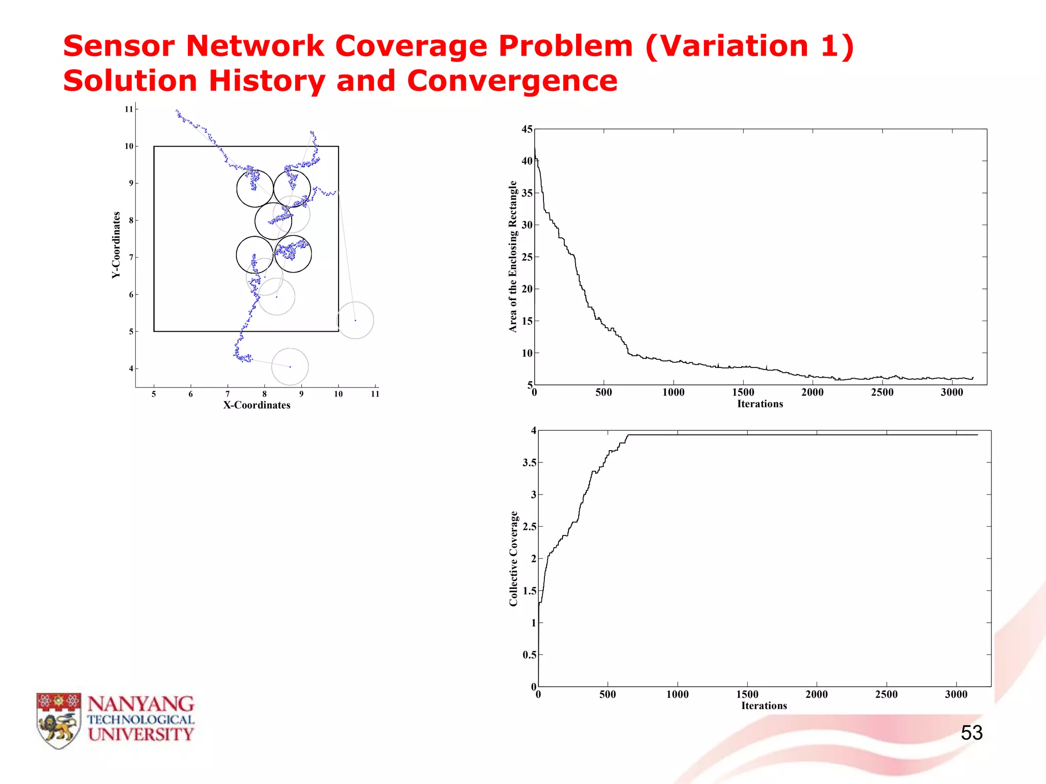 Sensor Network Coverage Problem (Variation 1)
Solution History and Convergence
53
5 6 7 8 9 10 11
4
5
6
7
8
9
10
11
X-Coordinates
Y-Coordinates
0 500 1000 1500 2000 2500 3000
5
10
15
20
25
30
35
40
45
Iterations
AreaoftheEnclosingRectangle
0 500 1000 1500 2000 2500 3000
0
0.5
1
1.5
2
2.5
3
3.5
4
Iterations
CollectiveCoverage
 