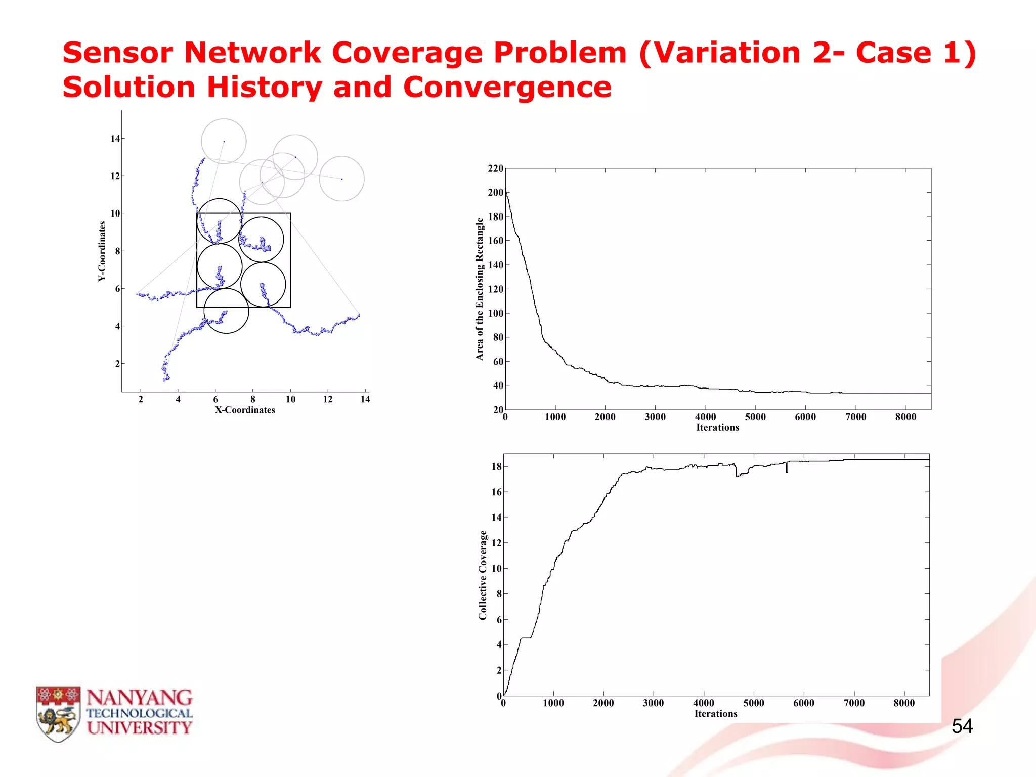 Sensor Network Coverage Problem (Variation 2- Case 1)
Solution History and Convergence
54
2 4 6 8 10 12 14
2
4
6
8
10
12
14
X-Coordinates
Y-Coordinates
0 1000 2000 3000 4000 5000 6000 7000 8000
20
40
60
80
100
120
140
160
180
200
220
Iterations
AreaoftheEnclosingRectangle
0 1000 2000 3000 4000 5000 6000 7000 8000
0
2
4
6
8
10
12
14
16
18
Iterations
CollectiveCoverage
 