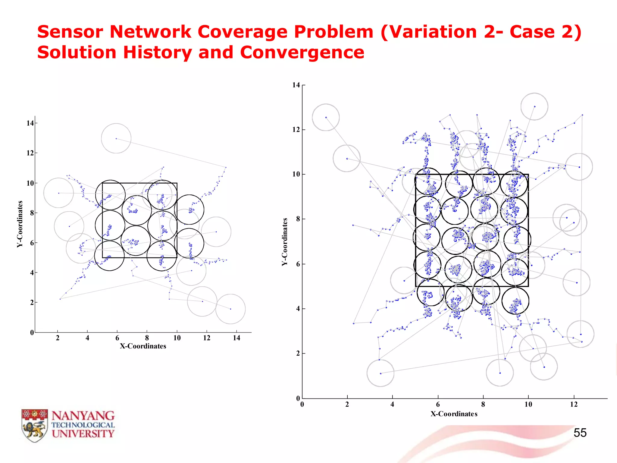 Sensor Network Coverage Problem (Variation 2- Case 2)
Solution History and Convergence
55
2 4 6 8 10 12 14
0
2
4
6
8
10
12
14
X-Coordinates
Y-Coordinates
0 2 4 6 8 10 12
0
2
4
6
8
10
12
14
X-Coordinates
Y-Coordinates
 
