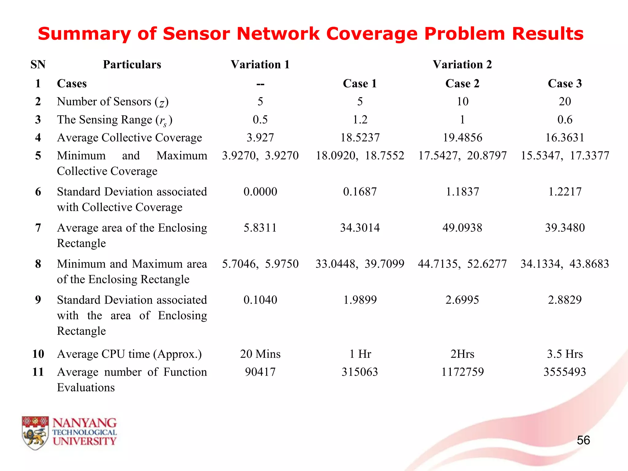 Summary of Sensor Network Coverage Problem Results
SN Particulars Variation 1 Variation 2
1 Cases -- Case 1 Case 2 Case 3
2 Number of Sensors ( ) 5 5 10 20
3 The Sensing Range ( ) 0.5 1.2 1 0.6
4 Average Collective Coverage 3.927 18.5237 19.4856 16.3631
5 Minimum and Maximum
Collective Coverage
3.9270, 3.9270 18.0920, 18.7552 17.5427, 20.8797 15.5347, 17.3377
6 Standard Deviation associated
with Collective Coverage
0.0000 0.1687 1.1837 1.2217
7 Average area of the Enclosing
Rectangle
5.8311 34.3014 49.0938 39.3480
8 Minimum and Maximum area
of the Enclosing Rectangle
5.7046, 5.9750 33.0448, 39.7099 44.7135, 52.6277 34.1334, 43.8683
9 Standard Deviation associated
with the area of Enclosing
Rectangle
0.1040 1.9899 2.6995 2.8829
10 Average CPU time (Approx.) 20 Mins 1 Hr 2Hrs 3.5 Hrs
11 Average number of Function
Evaluations
90417 315063 1172759 3555493
56
z
sr
 