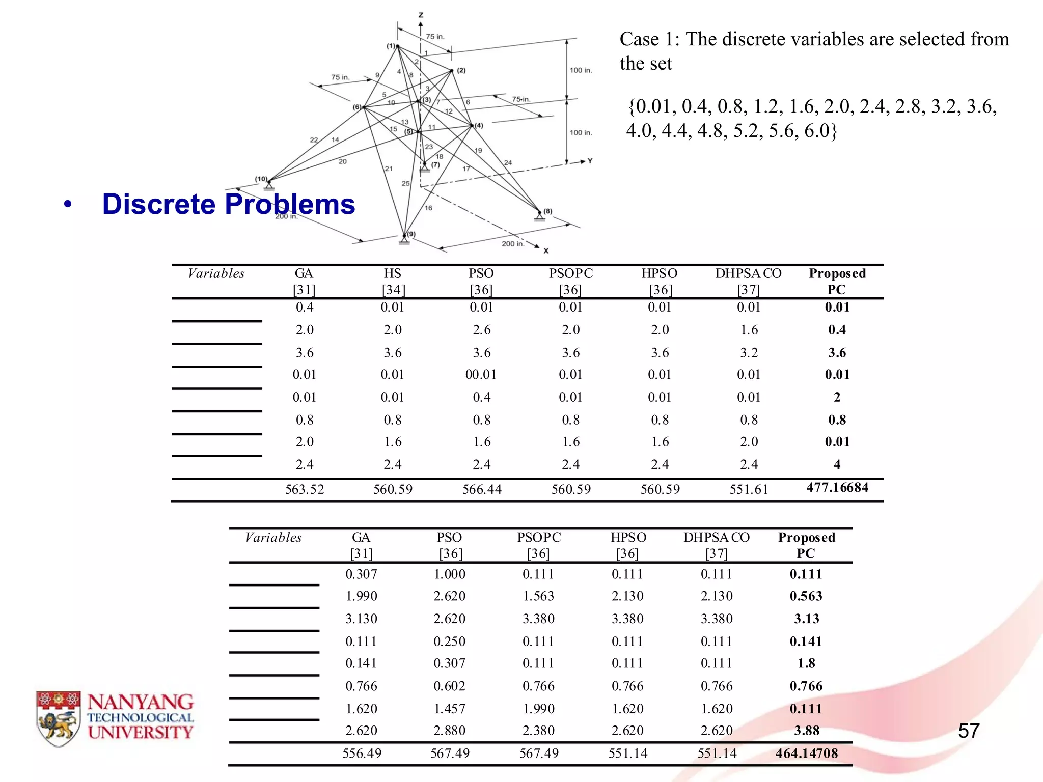 57
• Discrete Problems
Variables GA
[31]
HS
[34]
PSO
[36]
PSOPC
[36]
HPSO
[36]
DHPSACO
[37]
Proposed
PC
0.4 0.01 0.01 0.01 0.01 0.01 0.01
2.0 2.0 2.6 2.0 2.0 1.6 0.4
3.6 3.6 3.6 3.6 3.6 3.2 3.6
0.01 0.01 00.01 0.01 0.01 0.01 0.01
0.01 0.01 0.4 0.01 0.01 0.01 2
0.8 0.8 0.8 0.8 0.8 0.8 0.8
2.0 1.6 1.6 1.6 1.6 2.0 0.01
2.4 2.4 2.4 2.4 2.4 2.4 4
563.52 560.59 566.44 560.59 560.59 551.61 477.16684
Variables GA
[31]
PSO
[36]
PSOPC
[36]
HPSO
[36]
DHPSACO
[37]
Proposed
PC
0.307 1.000 0.111 0.111 0.111 0.111
1.990 2.620 1.563 2.130 2.130 0.563
3.130 2.620 3.380 3.380 3.380 3.13
0.111 0.250 0.111 0.111 0.111 0.141
0.141 0.307 0.111 0.111 0.111 1.8
0.766 0.602 0.766 0.766 0.766 0.766
1.620 1.457 1.990 1.620 1.620 0.111
2.620 2.880 2.380 2.620 2.620 3.88
556.49 567.49 567.49 551.14 551.14 464.14708
Case 1: The discrete variables are selected from
the set
{0.01, 0.4, 0.8, 1.2, 1.6, 2.0, 2.4, 2.8, 3.2, 3.6,
4.0, 4.4, 4.8, 5.2, 5.6, 6.0}
.
 