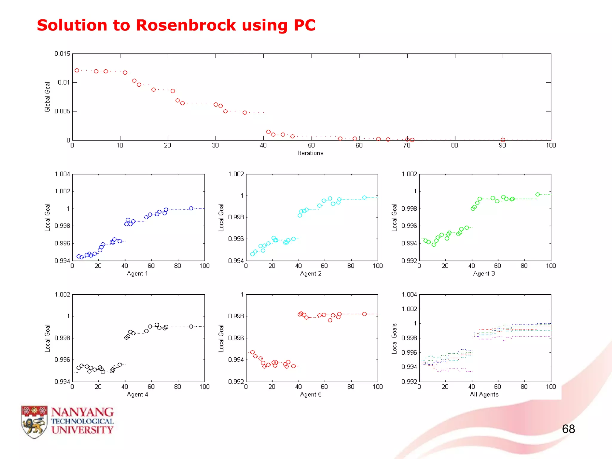 68
Solution to Rosenbrock using PC
 