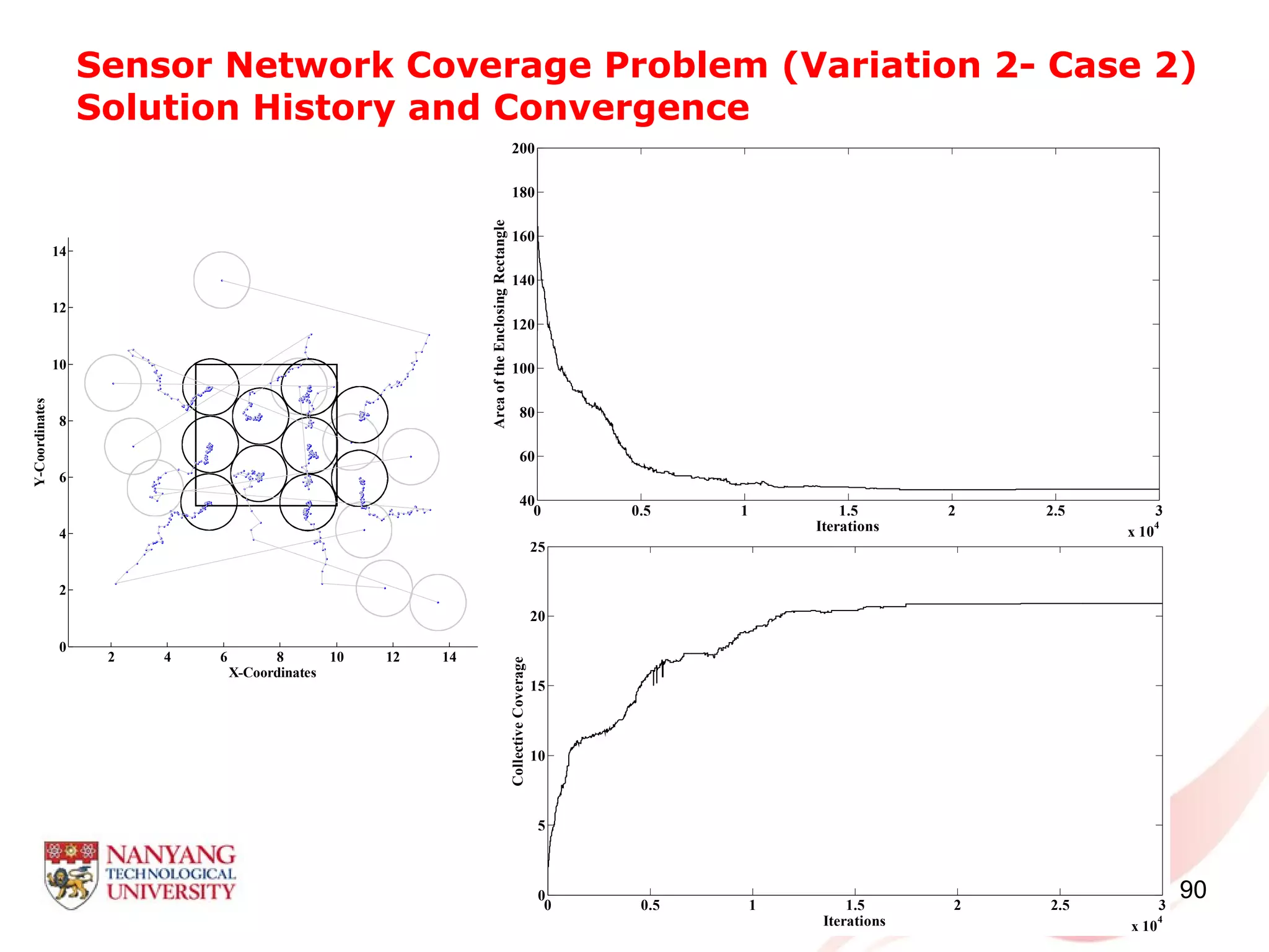 Sensor Network Coverage Problem (Variation 2- Case 2)
Solution History and Convergence
90
2 4 6 8 10 12 14
0
2
4
6
8
10
12
14
X-Coordinates
Y-Coordinates
0 0.5 1 1.5 2 2.5 3
x 10
4
40
60
80
100
120
140
160
180
200
Iterations
AreaoftheEnclosingRectangle
0 0.5 1 1.5 2 2.5 3
x 10
4
0
5
10
15
20
25
Iterations
CollectiveCoverage
 