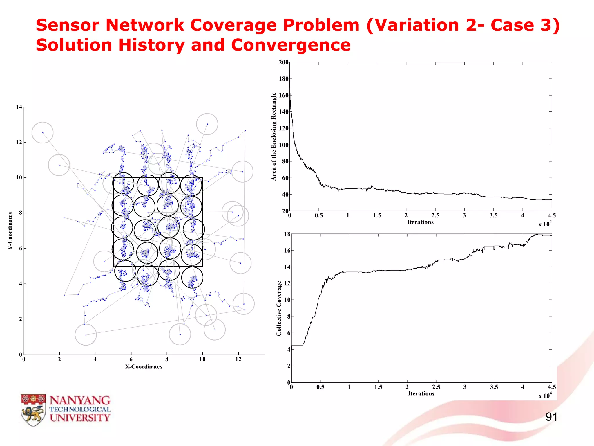 Sensor Network Coverage Problem (Variation 2- Case 3)
Solution History and Convergence
91
0 2 4 6 8 10 12
0
2
4
6
8
10
12
14
X-Coordinates
Y-Coordinates
0 0.5 1 1.5 2 2.5 3 3.5 4 4.5
x 10
4
20
40
60
80
100
120
140
160
180
200
Iterations
AreaoftheEnclosingRectangle
0 0.5 1 1.5 2 2.5 3 3.5 4 4.5
x 10
4
0
2
4
6
8
10
12
14
16
18
Iterations
CollectiveCoverage
 