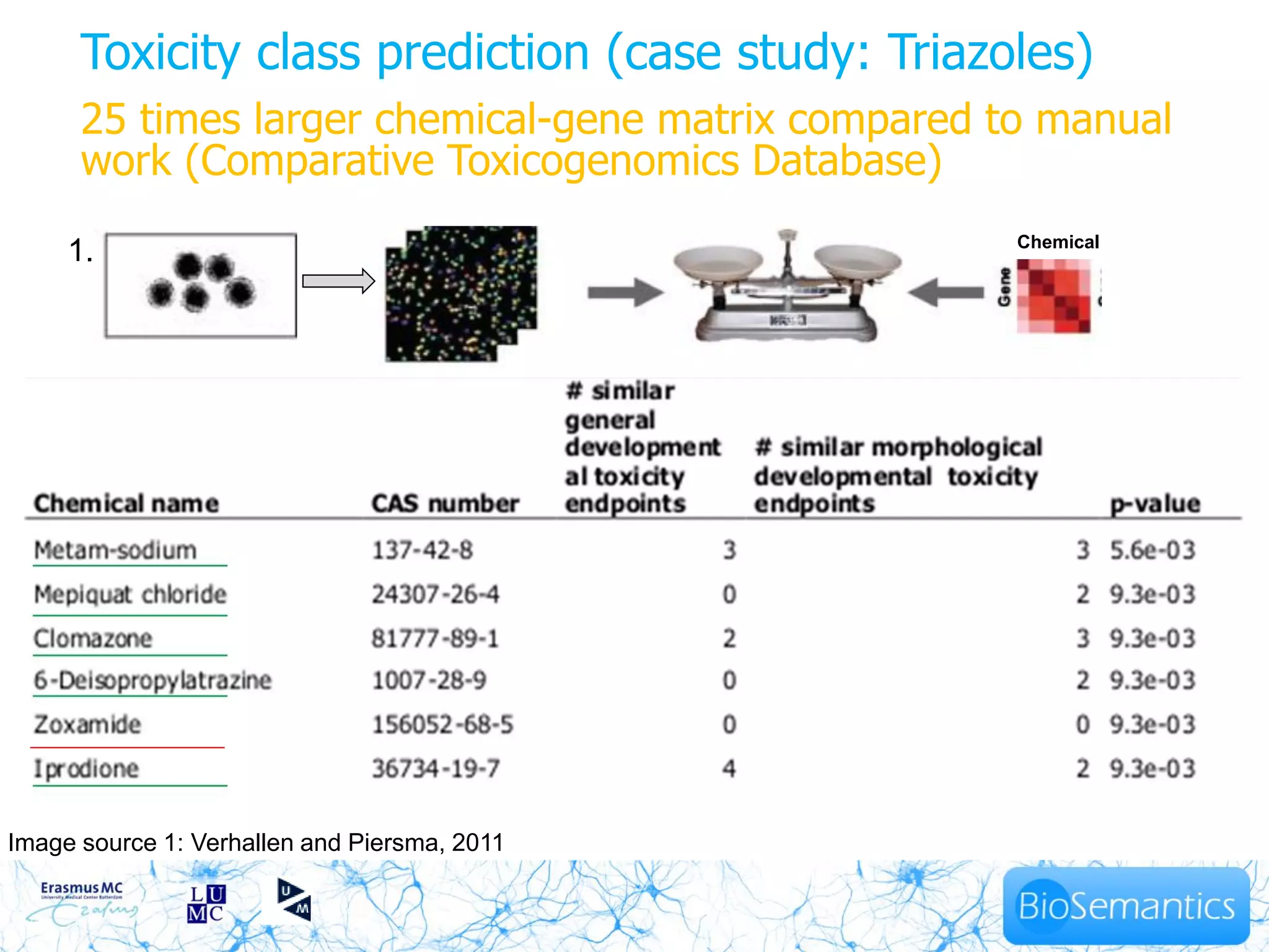 Toxicity class prediction (case study: Triazoles)
      25 times larger chemical-gene matrix compared to manual
      work (Comparative Toxicogenomics Database)
                                                     Chemical
     1.




Image source 1: Verhallen and Piersma, 2011
 