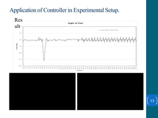 Application of Controller in Experimental Setup.
13
Res
ult
 