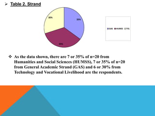  Table 2. Strand
35%
35%
30%
GAS HUMSS TVL
 As the data shown, there are 7 or 35% of n=20 from
Humanities and Social Sciences (HUMSS), 7 or 35% of n=20
from General Academic Strand (GAS) and 6 or 30% from
Technology and Vocational Livelihood are the respondents.
 