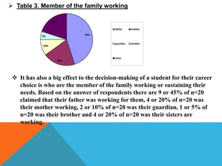  Table 3. Member of the family working
45%
20%
10%
5%
20%
father mother
guardian brother
sister
 It has also a big effect to the decision-making of a student for their career
choice is who are the member of the family working or sustaining their
needs. Based on the answer of respondents there are 9 or 45% of n=20
claimed that their father was working for them, 4 or 20% of n=20 was
their mother working, 2 or 10% of n=20 was their guardian, 1 or 5% of
n=20 was their brother and 4 or 20% of n=20 was their sisters are
working.
 