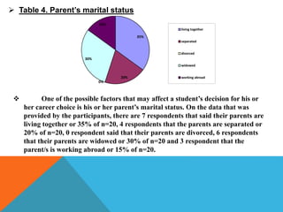 Table 4. Parent’s marital status
35%
20%
0%
30%
15%
living together
separated
divorced
widowed
working abroad
 One of the possible factors that may affect a student’s decision for his or
her career choice is his or her parent’s marital status. On the data that was
provided by the participants, there are 7 respondents that said their parents are
living together or 35% of n=20, 4 respondents that the parents are separated or
20% of n=20, 0 respondent said that their parents are divorced, 6 respondents
that their parents are widowed or 30% of n=20 and 3 respondent that the
parent/s is working abroad or 15% of n=20.
 