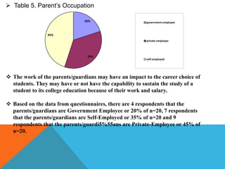  Table 5. Parent’s Occupation
20%
35%
45%
government employee
private employee
self-employed
 The work of the parents/guardians may have an impact to the career choice of
students. They may have or not have the capability to sustain the study of a
student to its college education because of their work and salary.
 Based on the data from questionnaires, there are 4 respondents that the
parents/guardians are Government Employee or 20% of n=20, 7 respondents
that the parents/guardians are Self-Employed or 35% of n=20 and 9
respondents that the parents/guardi5%55ans are Private-Employee or 45% of
n=20.
 