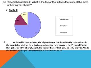  Research Question 2: What is the factor that affects the student the most
in their career choice?
 Table 6.
75%
15%
10%
personal factor
family factor
social factor
 As the table shown above, the highest factor that based on the respondents is
the most influential on their decision-making for their career is the Personal Factor
that got 15 or 75% of n=20. Next, the Family Factor that got 3 or 15% of n=20. While
the Social Factors got the least which is 2 or 10% of n=20.
 