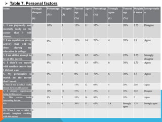  Table 7. Personal factors
Items Strongly
disagree
(4)
Percentage
(%)
Disagree
(3)
Percent
age
(%)
Agree
(2)
Percentage
(%)
Strongly
agree
(1)
Percent
age
(%)
Weighte
d mean
Interpretatio
n
1. I am physically and
mentally ready on the
career that I will
choose.
2 10% 3 15% 11 55% 4 20% 2.75 Disagree
2. I am capable on every
activity that will be
done during my
education in college.
0 0% 2 10% 14 70% 4 20% 1.9 Agree
3. I am skilled enough to
be on this career.
1 5% 2 10% 12 60% 5 25% 3.75 Strongly
disagree
4. I didn’t see myself
with another career that
I did not want
0 0% 1 5% 13 65% 6 30% 1.75 Agree
5. My personality is
match on the career
that I want.
0 0% 0 0% 14 70% 6 30% 1.7 Agree
6. Since I was a child, I really
dream to be on this career
1 5% 3 15% 12 60% 4 20% 2.05 Agree
7. I already experienced
being in this career.
2 10% 11 55% 5 25% 2 10% 2.65 Disagree
8. This career looks
interesting for me.
0 0% 2 10% 16 80% 2 10% 2 Agree
0% 1 5% 6 30% 13 65% 1.4 Strongly
agree
1.35 Strongly agree
10. When I was a child, I
already imagined working
with this career
0
 