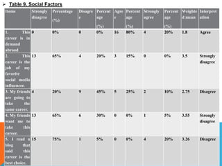  Table 9. Social Factors
Items Strongly
disagree
Percentage
(%)
Disagre
e
Percent
age
(%)
Agre
e
Percent
age
(%)
Strongly
agree
Percent
age
(%)
Weighte
d mean
Interpret
ation
1. This
career is in
demand
abroad
0 0% 0 0% 16 80% 4 20% 1.8 Agree
2. This
career is the
job of my
favorite
social media
influencer.
13 65% 4 20% 3 15% 0 0% 3.5 Strongly
disagree
3. My friends
are going to
take the
same career.
4 20% 9 45% 5 25% 2 10% 2.75 Disagree
4. My friends
want me to
take this
career.
13 65% 6 30% 0 0% 1 5% 3.55 Strongly
disagree
5. I read a
blog that
said this
career is the
best choice.
15 75% 1 5% 0 0% 4 20% 3.26 Disagree
 
