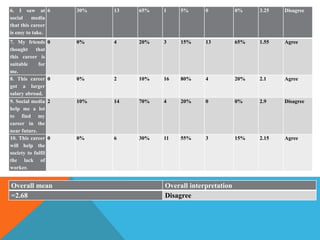 6. I saw at
social media
that this career
is easy to take.
6 30% 13 65% 1 5% 0 0% 3.25 Disagree
7. My friends
thought that
this career is
suitable for
me.
0 0% 4 20% 3 15% 13 65% 1.55 Agree
8. This career
got a larger
salary abroad.
0 0% 2 10% 16 80% 4 20% 2.1 Agree
9. Social media
help me a lot
to find my
career in the
near future.
2 10% 14 70% 4 20% 0 0% 2.9 Disagree
10. This career
will help the
society to fulfil
the lack of
worker.
0 0% 6 30% 11 55% 3 15% 2.15 Agree
Overall mean Overall interpretation
=2.68 Disagree
 