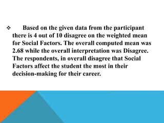  Based on the given data from the participant
there is 4 out of 10 disagree on the weighted mean
for Social Factors. The overall computed mean was
2.68 while the overall interpretation was Disagree.
The respondents, in overall disagree that Social
Factors affect the student the most in their
decision-making for their career.
 