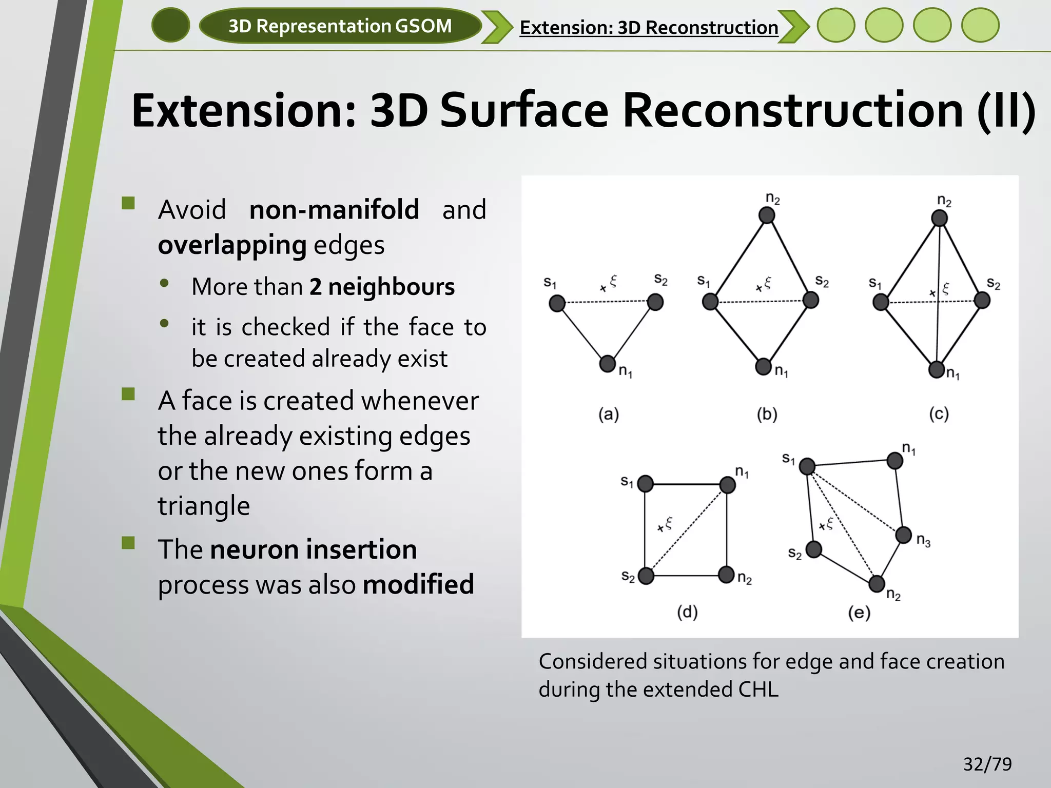 3D Representation GSOM

Extension: 3D Reconstruction

Extension: 3D Surface Reconstruction (II)


Avoid non-manifold and
overlapping edges

•
•




More than 2 neighbours
it is checked if the face to
be created already exist

A face is created whenever
the already existing edges
or the new ones form a
triangle
The neuron insertion
process was also modified
Considered situations for edge and face creation
during the extended CHL
32/79

 