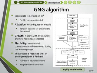 3D Representation GSOM

GNG algorithm

GNG algorithm


Input data is defined in ℝ 𝒅

•



Adaption: Reconfiguration module

•



For 3D representation d=3

Random patterns are presented to
the network

Growth: It starts with two neurons
and new neurons are inserted



Flexibility: neurons and
connections may be removed during
the learning stage



This process is repeated until an
ending condition is fulfilled:

•
•

Number of neurons/patterns
Adaptation error threshold
Highly Parallelizable

15/79

 