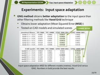 3D Representation GSOM

Exp: Input space Adaptation

Experiments: Input space adaptation



GNG method obtains better adaptation to the input space than
other filtering methods like Voxel Grid technique
• Obtains lower adaptation (Mean Squared Error (MSE) )
• Tested on CAD models and simulated scenes
Lower error

Input space adaptation MSE for different models (metres). Voxel Grid versus
GNG. Numbers in bold provide the best results.
23/79

 
