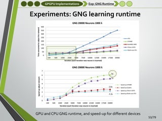 GPGPU Implementations

Exp: GNG Runtime

Experiments: GNG learning runtime

GPU and CPU GNG runtime, and speed-up for different devices

53/79

 