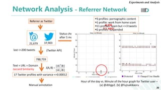 Network Analysis - Referrer Network
Referrer as Twitter
37,903
last <=200 tweets
788,759
Text + URL + Domain
Jaccard Simil...