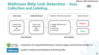 Malicious Bitly Link Detection - Data
Collection and Labeling
a repository of suspected phishing or malware pages maintain...