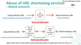 Abuse of URL shortening services
- Attack scenario
URL
shortening
service
One-level obfuscation
Long malicious URL Short m...