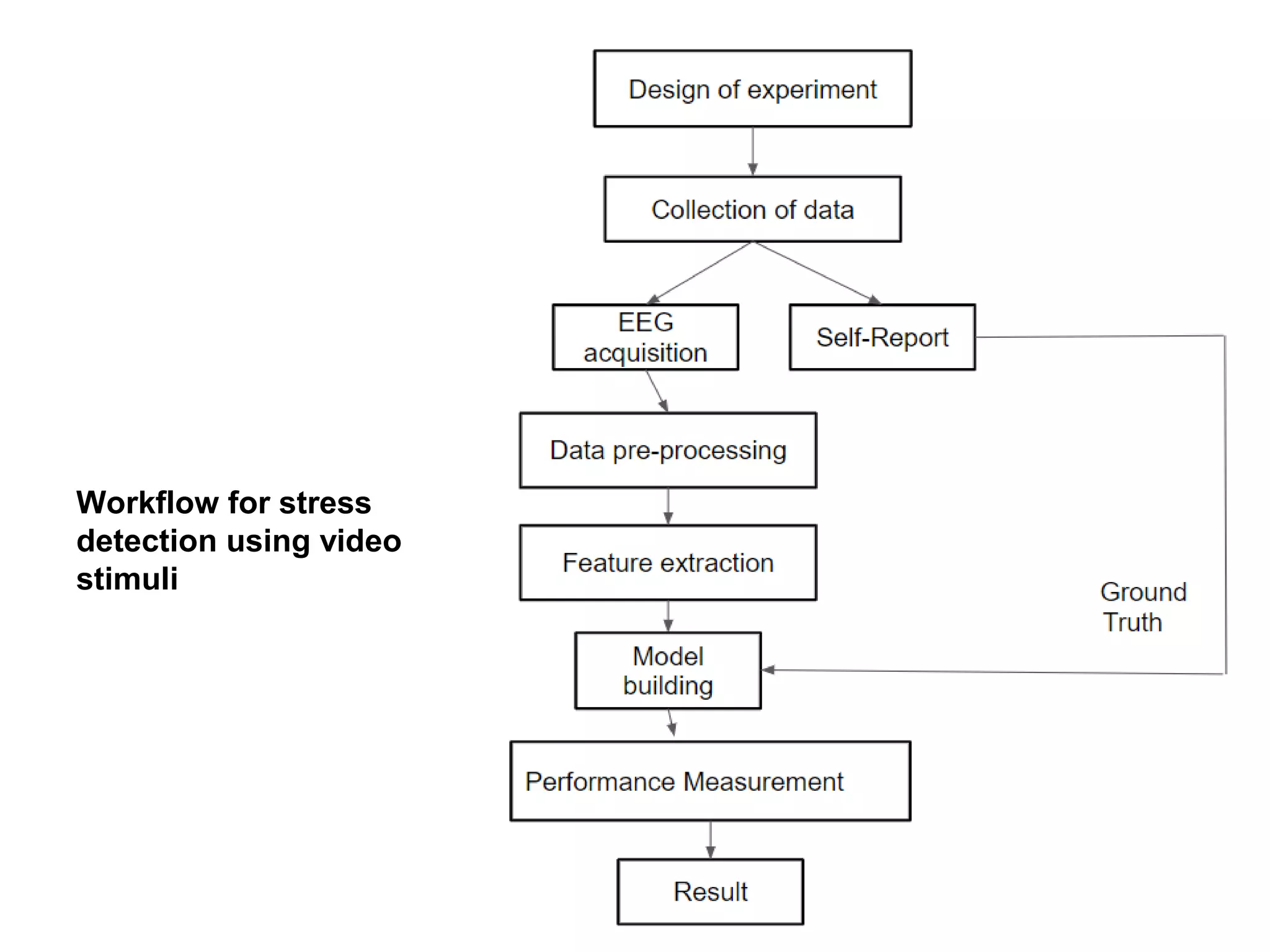 15
Workflow for stress
detection using video
stimuli
 