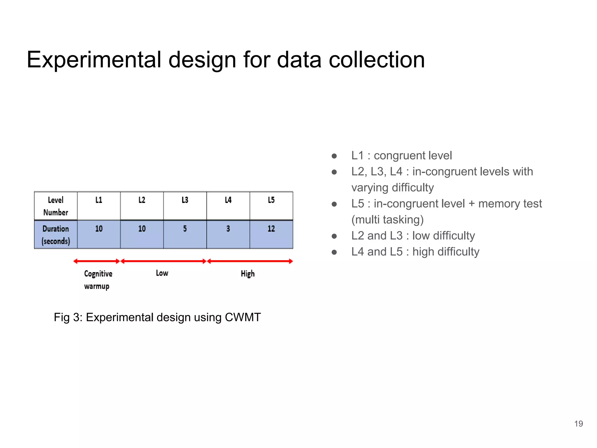 Experimental design for data collection
● L1 : congruent level
● L2, L3, L4 : in-congruent levels with
varying difficulty
● L5 : in-congruent level + memory test
(multi tasking)
● L2 and L3 : low difficulty
● L4 and L5 : high difficulty
19
Fig 3: Experimental design using CWMT
 