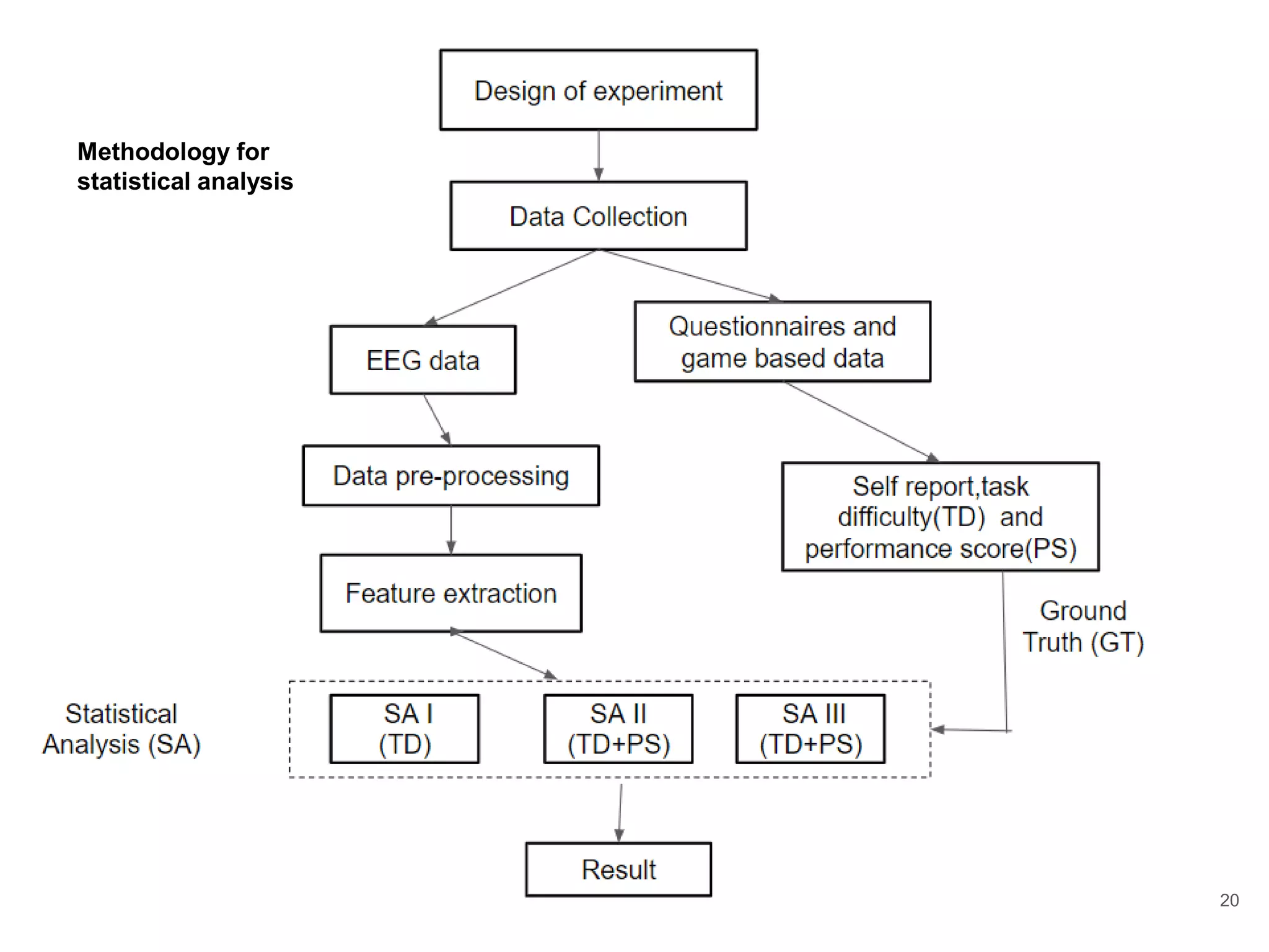 20
Methodology for
statistical analysis
 